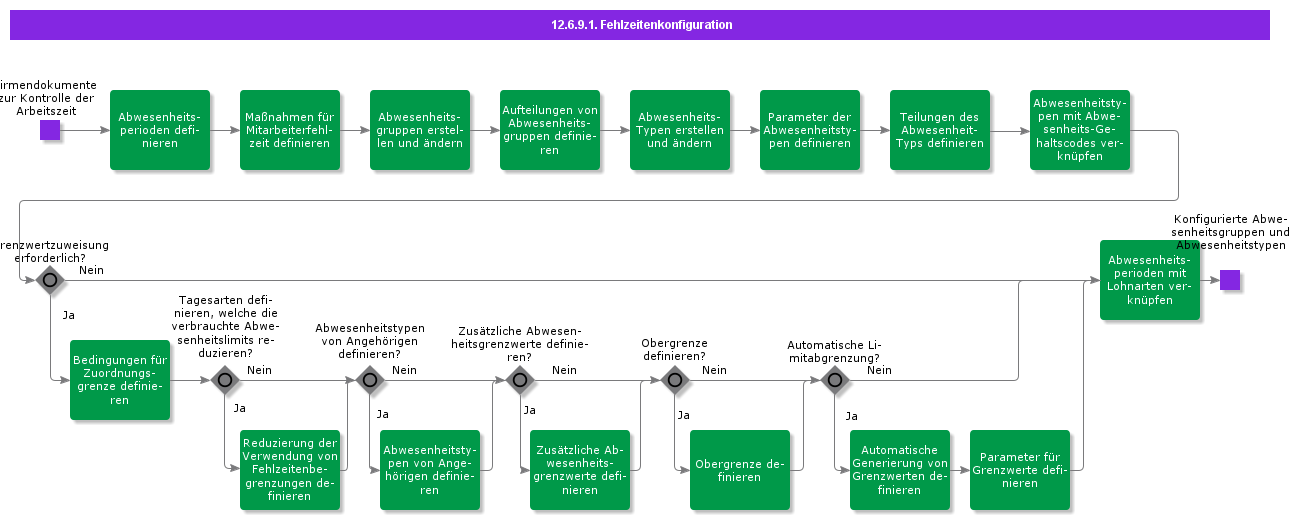 AbsenceConfiguration