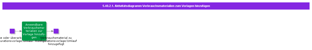AddConsumablestoTemplateActivityDiagram
