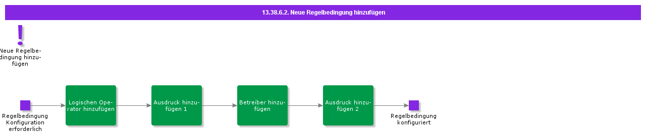 AddNewRuleCondition