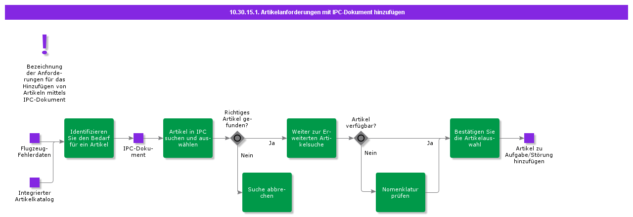 AddPartRequirementsUsingIPCDocument