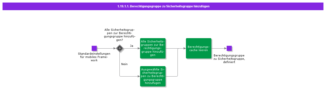 AddPermissionSettoSecurityGroup