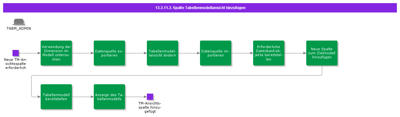 AddTabularModelViewColumn