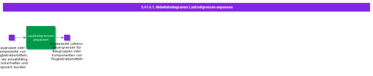 AdjustLifeLimitsActivityDiagram