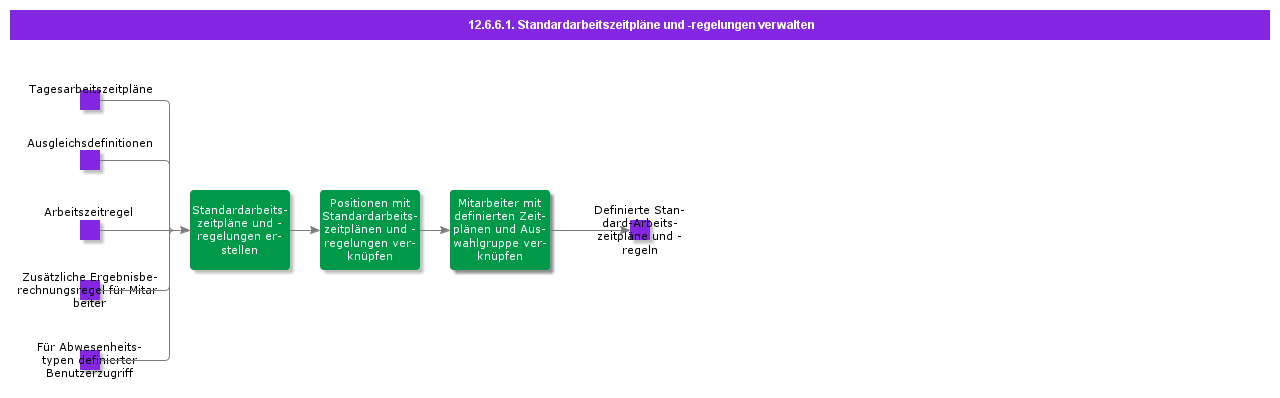 AdministerDefaultSchedRulesSetup