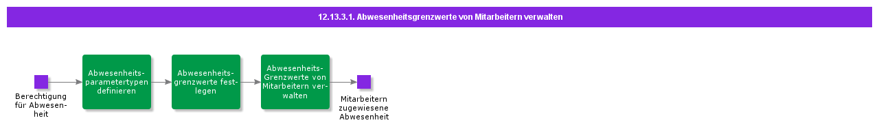 AdministerEmpAbsenceLimits
