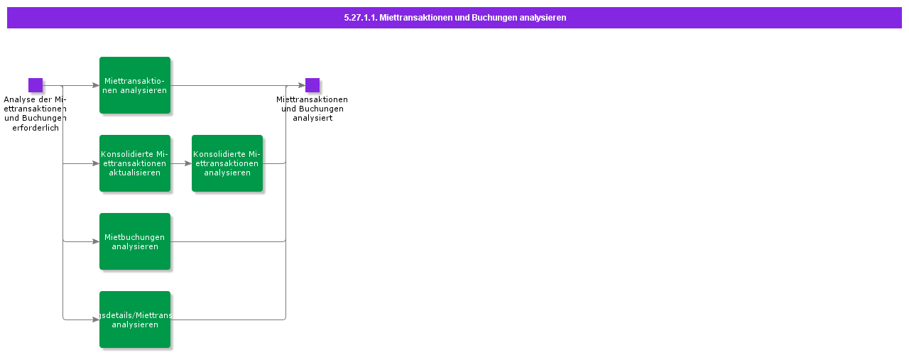 AnalyzeRentalTransactionsandPostings