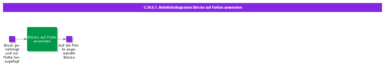 ApplyBlockstoFleetActivityDiagram