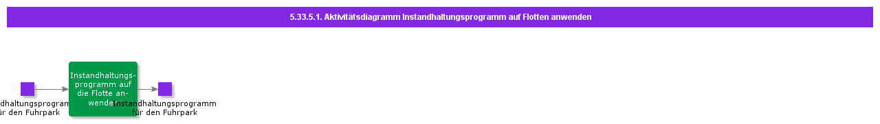 ApplyMaintenanceProgramtoFleetActivityDiagram