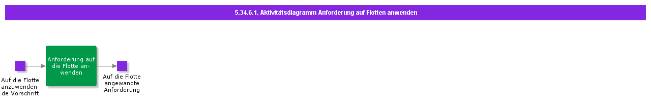 ApplyRequirementtoFleetActivityDiagram
