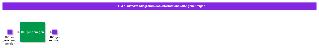 ApproveJobInformationCardActivityDiagram