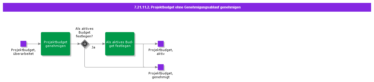 ApproveProjectBudgetWithoutApprovalRouting