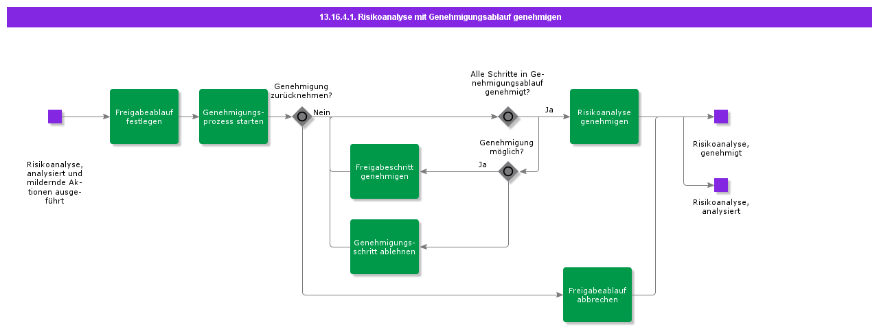 ApproveRiskAnalysiswithApprovalProcess
