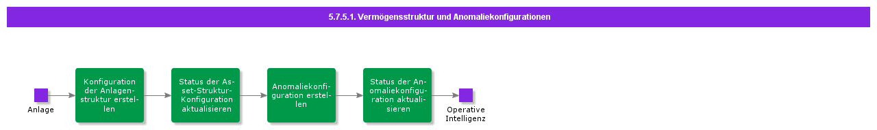 AssetStructureandAnomalyConfigurations