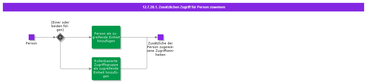 AssignAdditionalAccesstoPerson