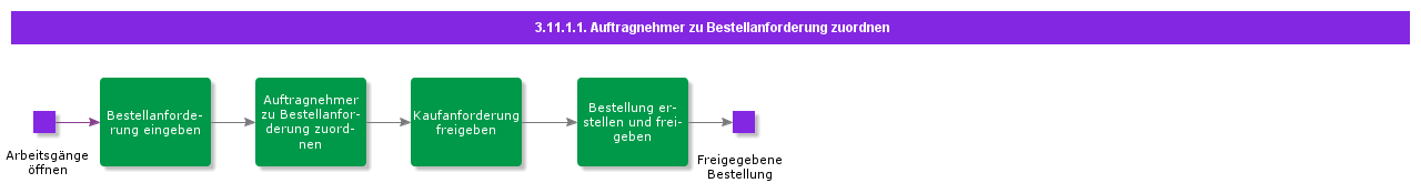 AssignContractortoPurchaseRequisition