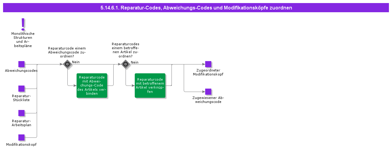 AssociateRepairCodesDiscrepancyCodesAndModificationHeaders