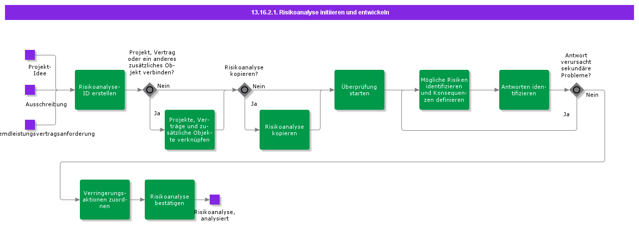 AurenaInitiateDevelopRiskAnalysis