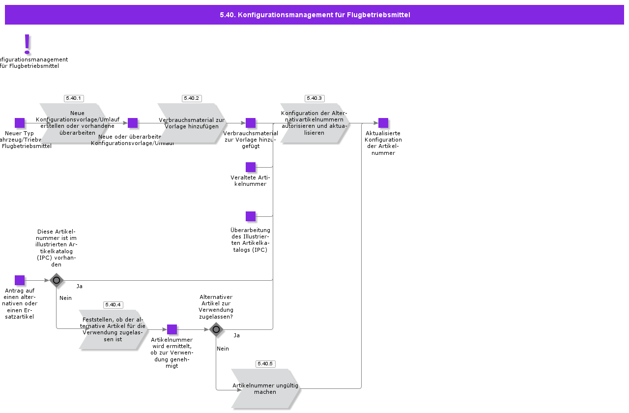 AviationAssetConfigurationManagement