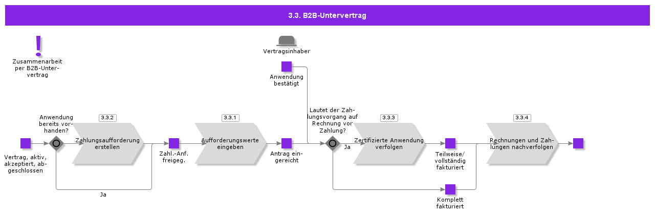 B2BSubContract