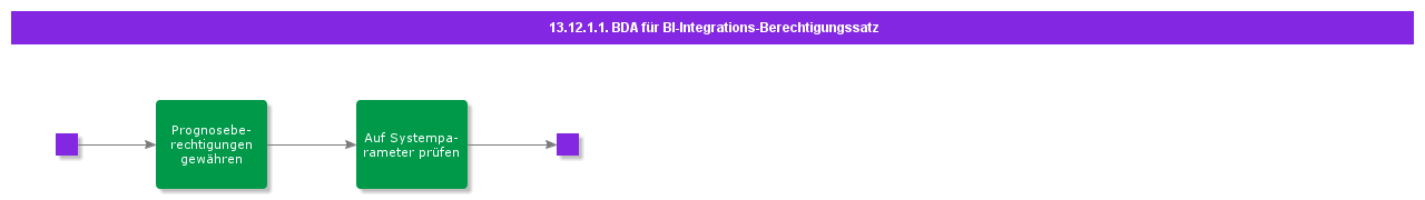 BDRforBIIntegrationPermissionSEt