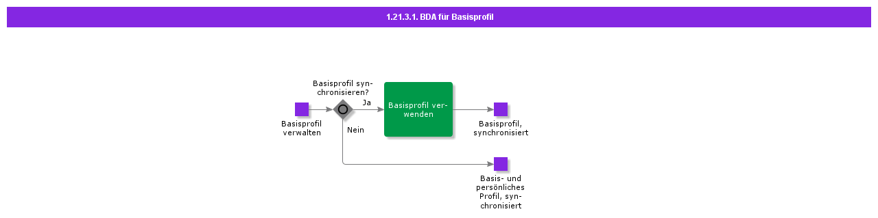 BDRforBaseProfile