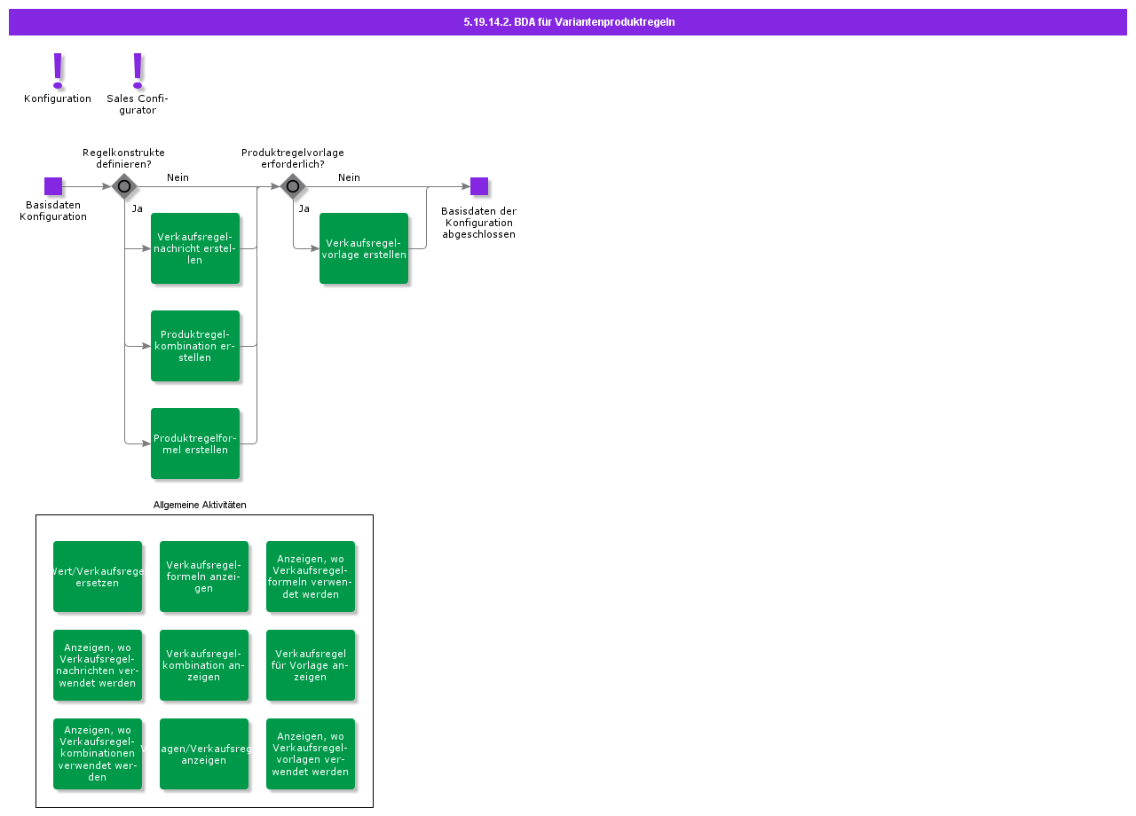 BDRforConfigurationSalesRules