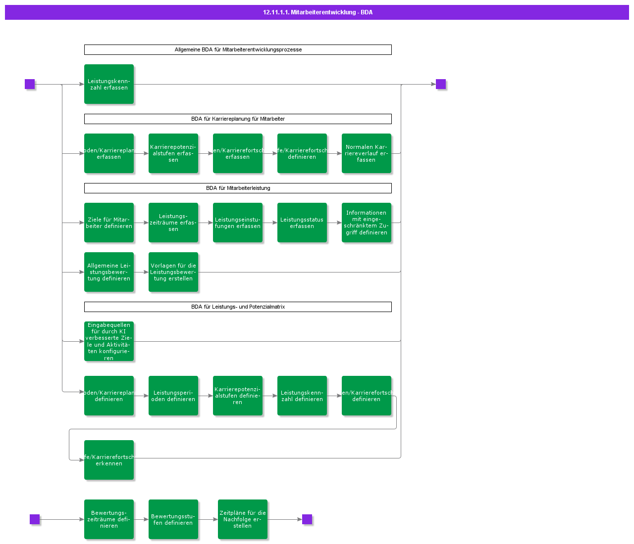 BDRforEmployeeDevelopment
