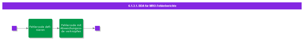 BDRforMROFaultReporting