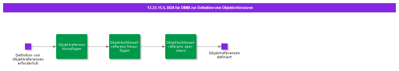 BDRforSDMtoDefineObjectReferences