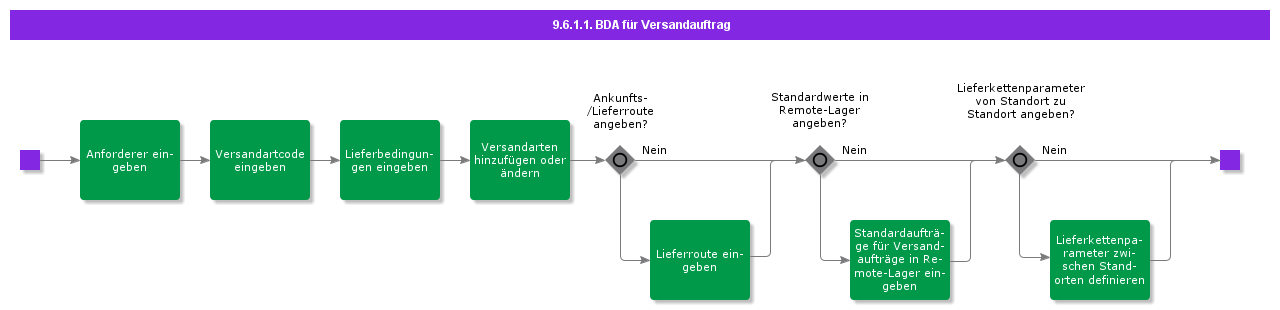 BDRforShipmentOrder