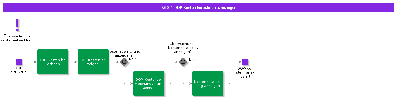CalculateAndViewDOPCost