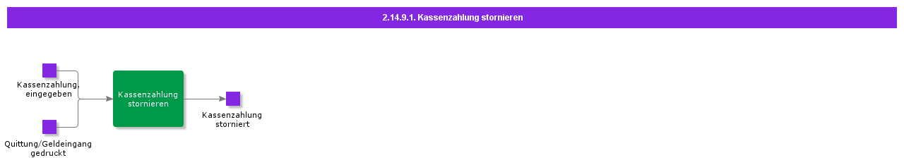CancelCashBoxPayment