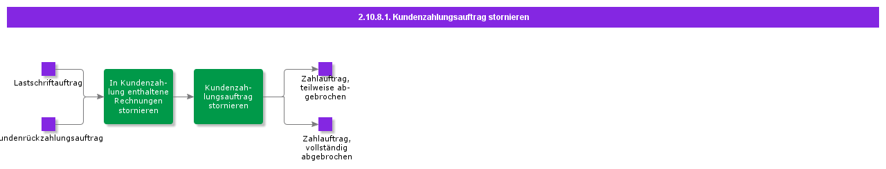 CancelDirectDebitingOrder