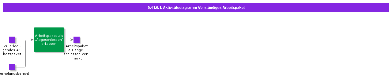 CompleteWorkPackageActivityDiagram