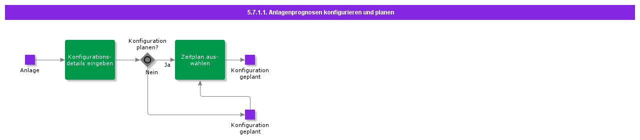 ConfigureAndScheduleAssetPredictions