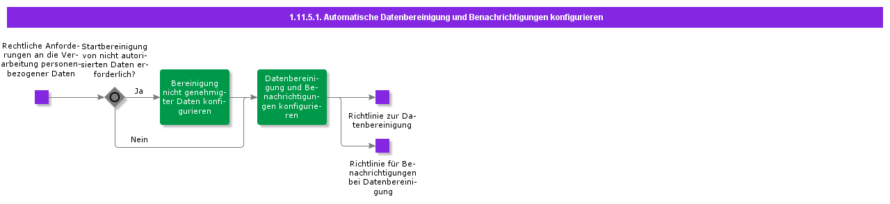 ConfigureAutomaticDataCleanupAndNotifications