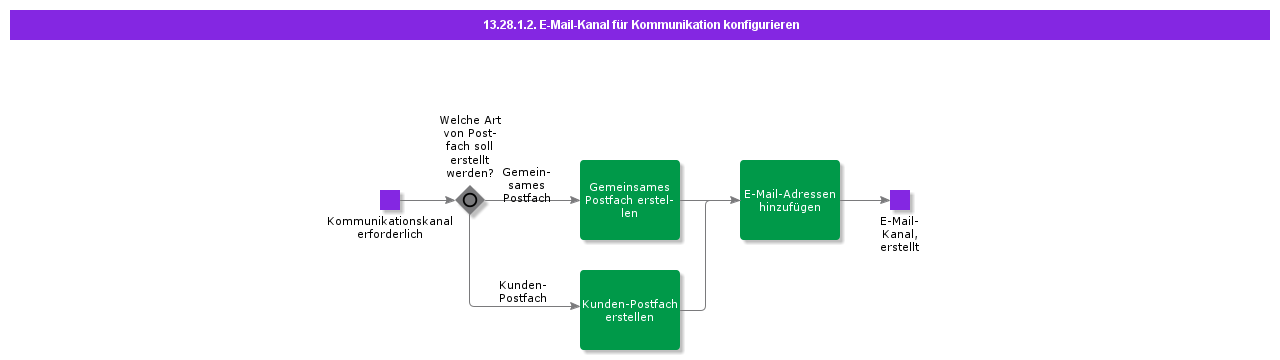ConfigureCommunicationEmailChannel