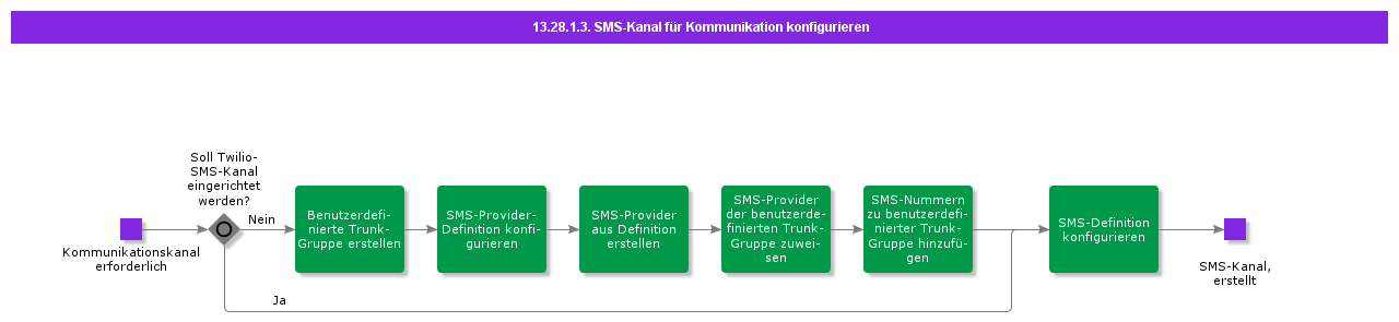 ConfigureCommunicationSMSChannel