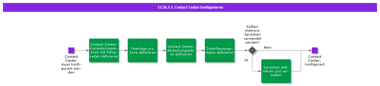 ConfigureContactCenter