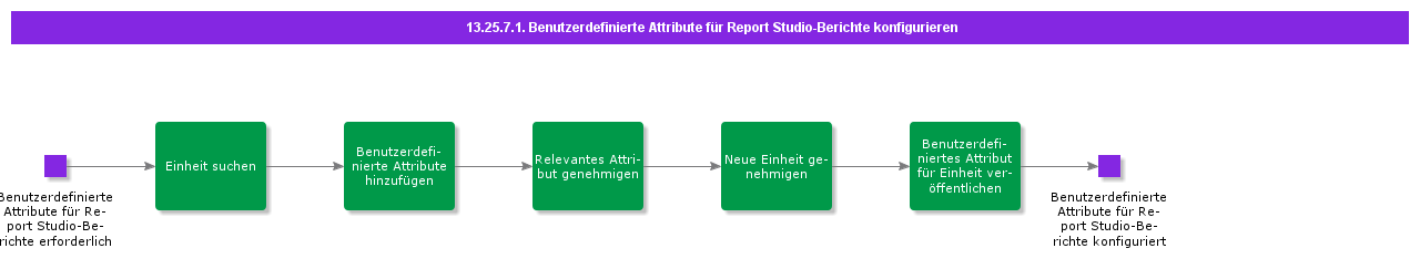 ConfigureCustomAttributesforReportStudioReports