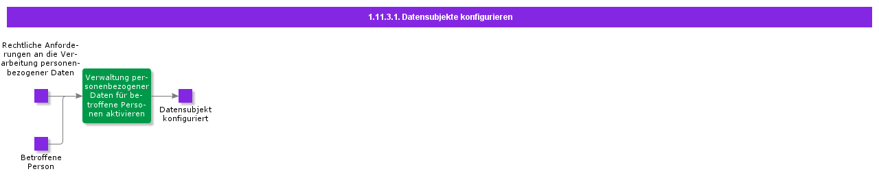 ConfigureDataSubjects