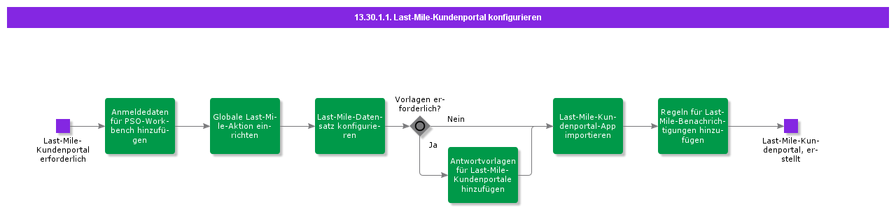 ConfigureLastMileTechnicianPortal