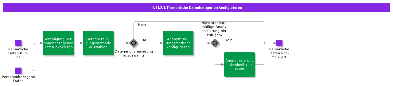 ConfigurePersonalDataCategories