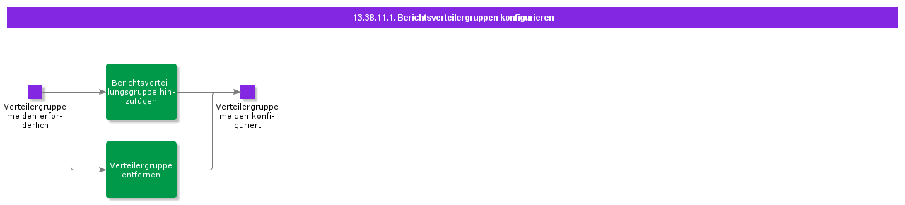 ConfigureReportDistributionGroups