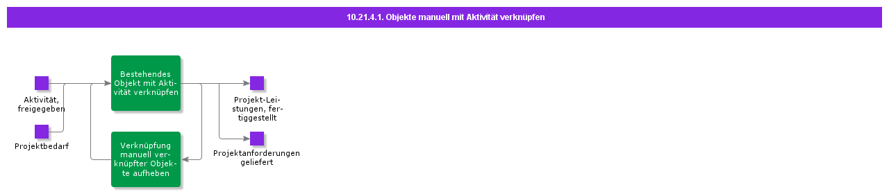 ConnectObjectsManuallyToActivityManually