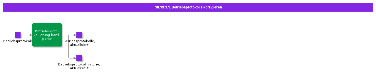 CorrectOperationalLoggings