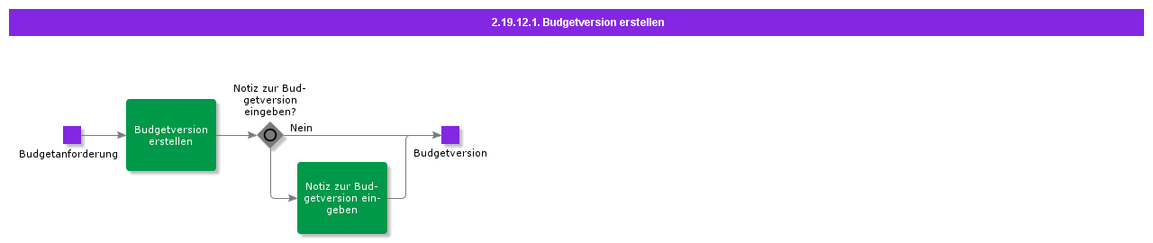 CreateBudgetVersion