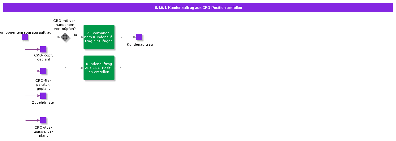 CreateCustomerOrderFromCROLine
