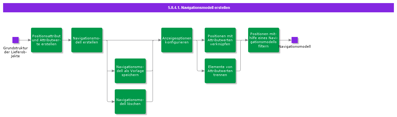 CreateNavigationModel