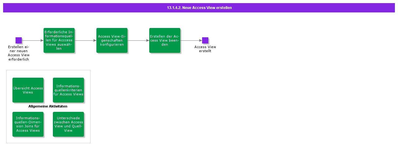 CreateNewAccessView